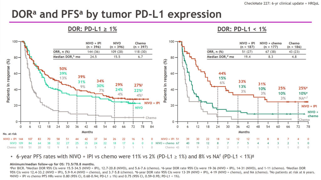 DORa and PFSa by tumor PD-L1 expression