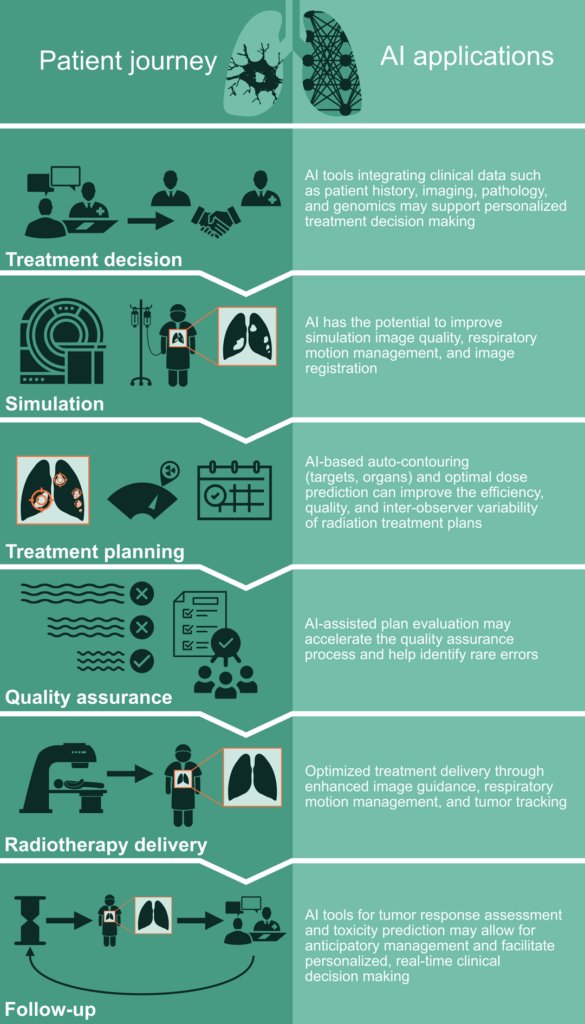 Fig. 1 A visual look at AI applications in thoracic radiation oncology. Learn more about AI applications in patient evaluation and treatment planning in part 1 of Artificial Intelligence in Thoracic Radiation Oncology.