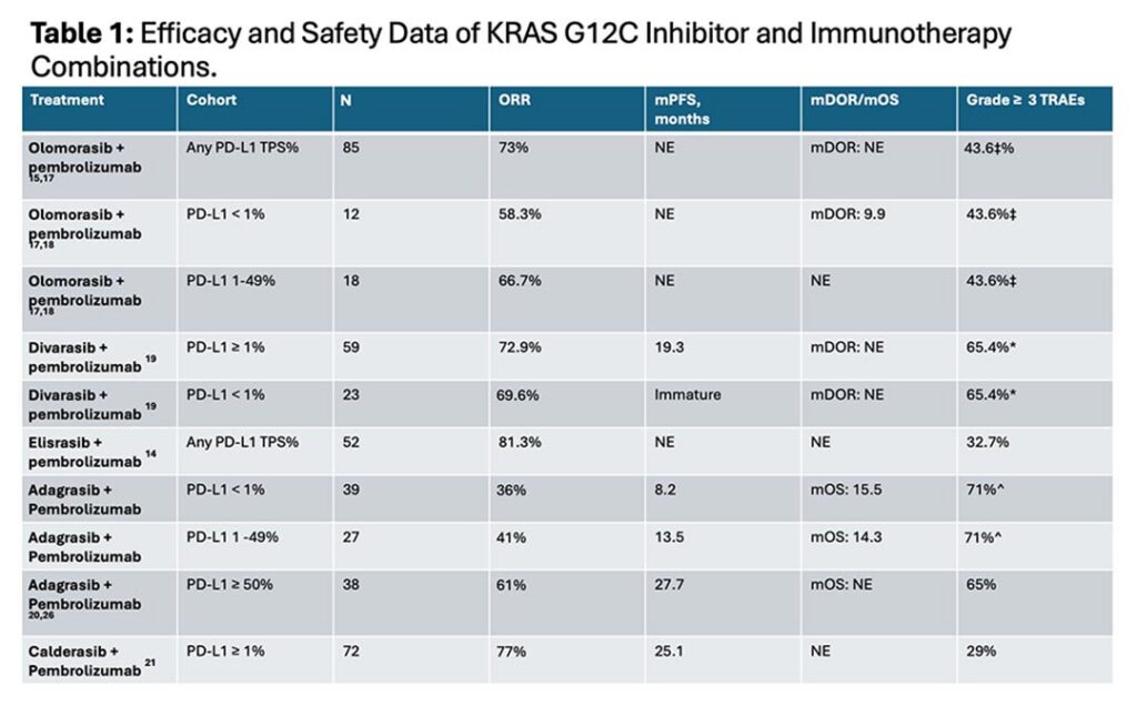 Table 1: Efficacy and Safety Data of KRAS G12C Inhibitor and Immunotherapy Combinations.